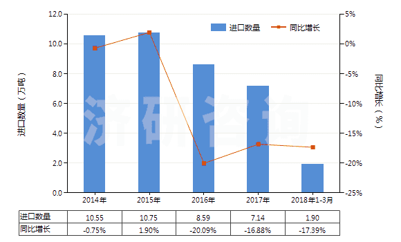 2014-2018年3月中國二苯基甲烷二異氰酸酯(純MDI)(HS29291030)進(jìn)口量及增速統(tǒng)計(jì)